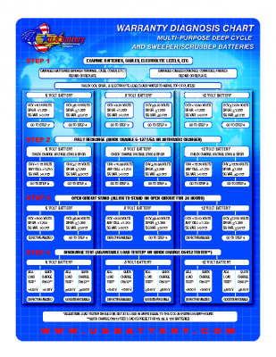 DIAGNOSIS WARRANTY CHART