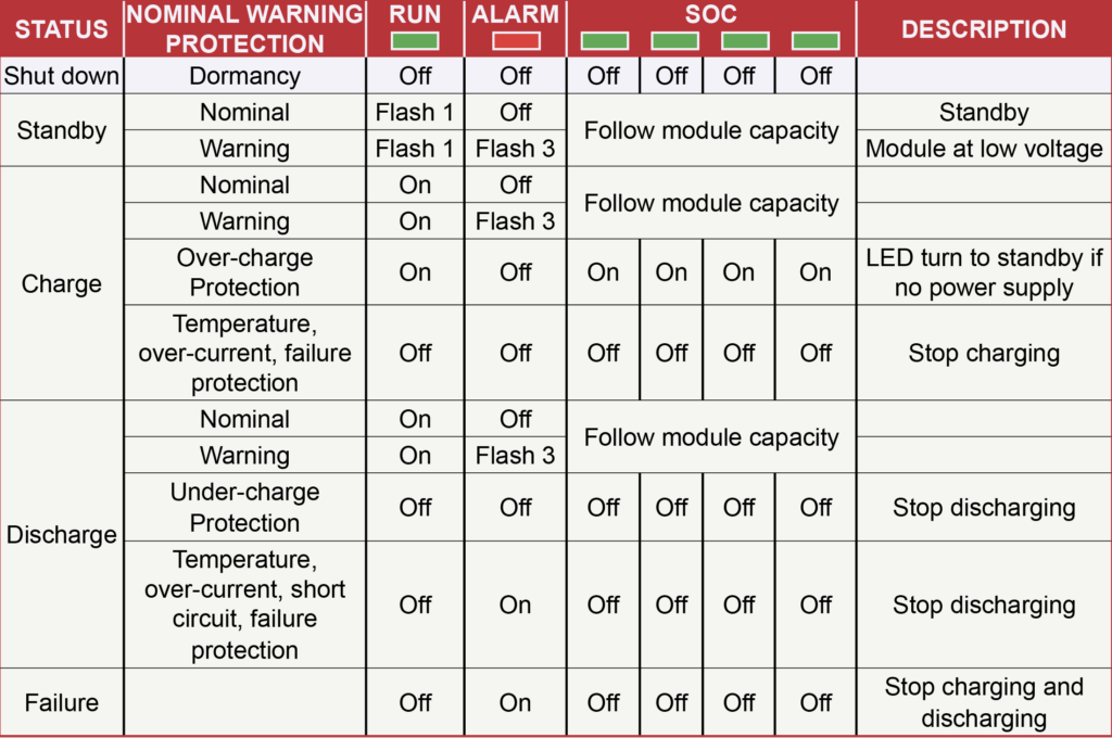 US 12VG24 Fault display table